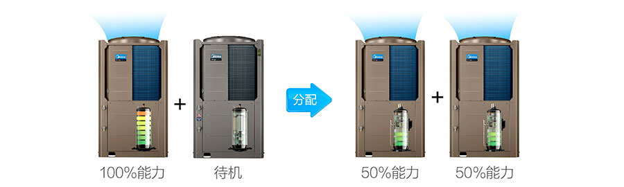 美的烈焰系列商用變頻采暖模塊機 美的烈焰系列商用變頻采暖模塊機